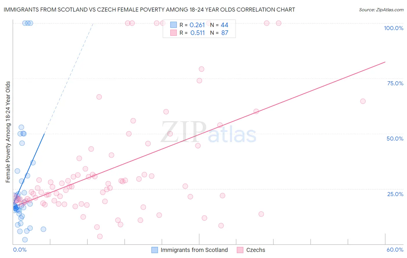 Immigrants from Scotland vs Czech Female Poverty Among 18-24 Year Olds