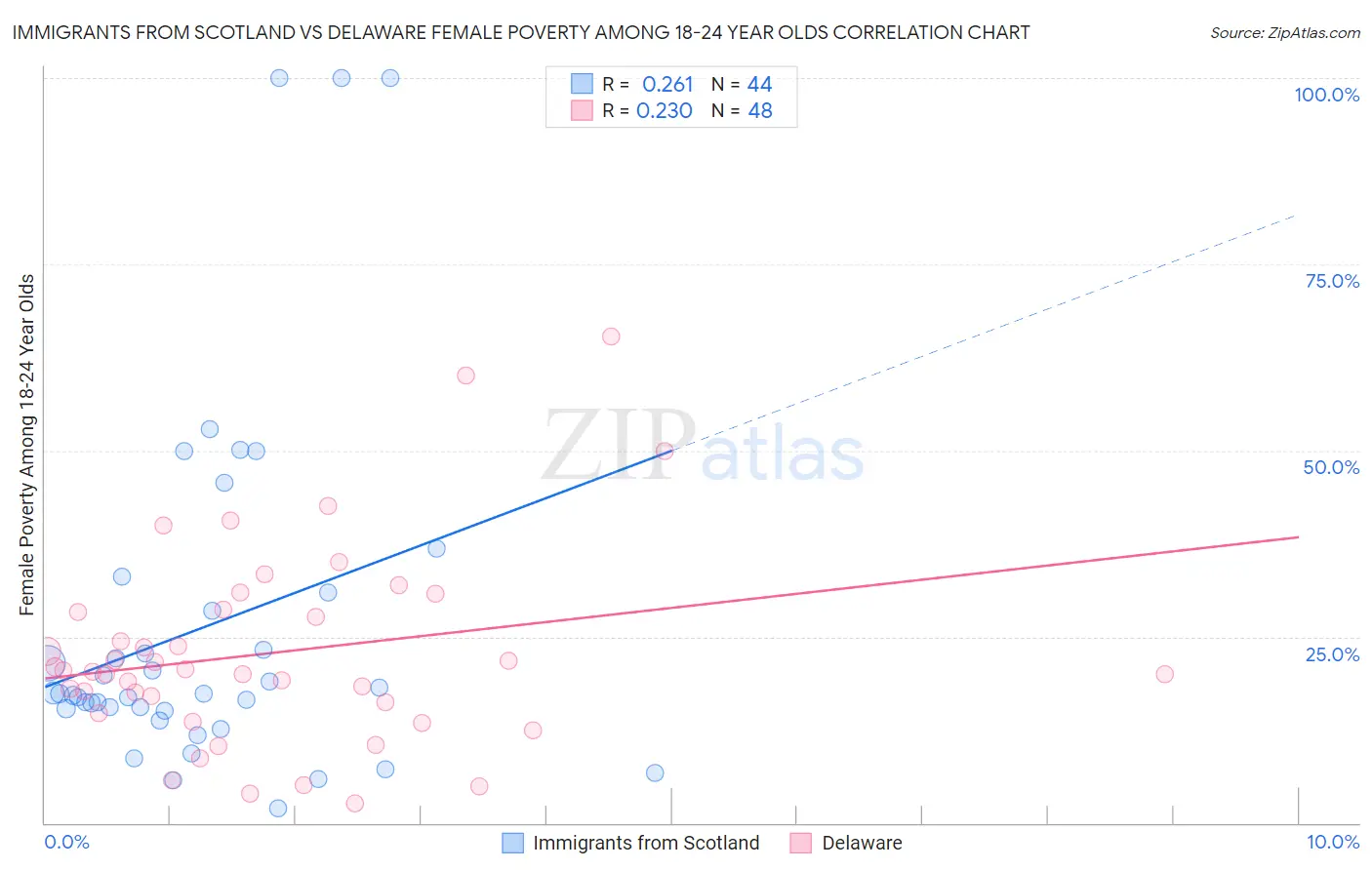 Immigrants from Scotland vs Delaware Female Poverty Among 18-24 Year Olds