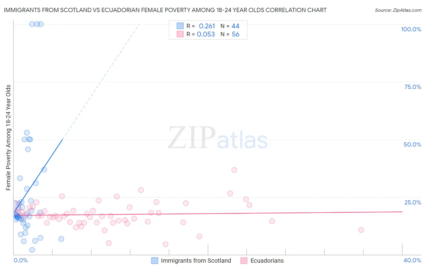 Immigrants from Scotland vs Ecuadorian Female Poverty Among 18-24 Year Olds