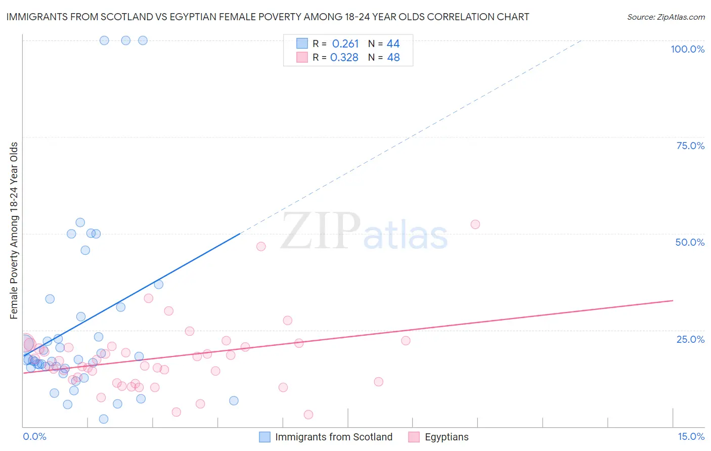 Immigrants from Scotland vs Egyptian Female Poverty Among 18-24 Year Olds
