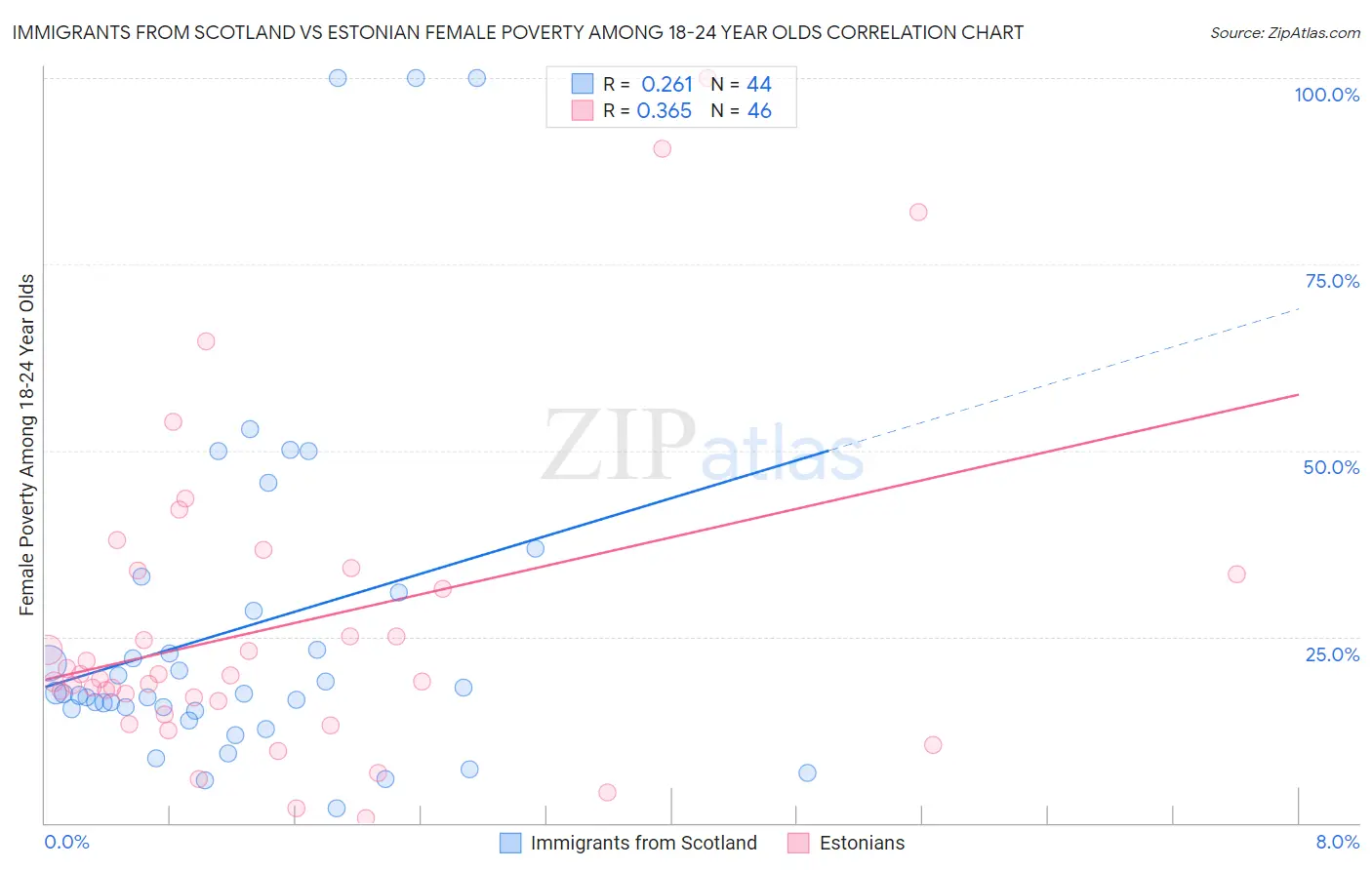 Immigrants from Scotland vs Estonian Female Poverty Among 18-24 Year Olds