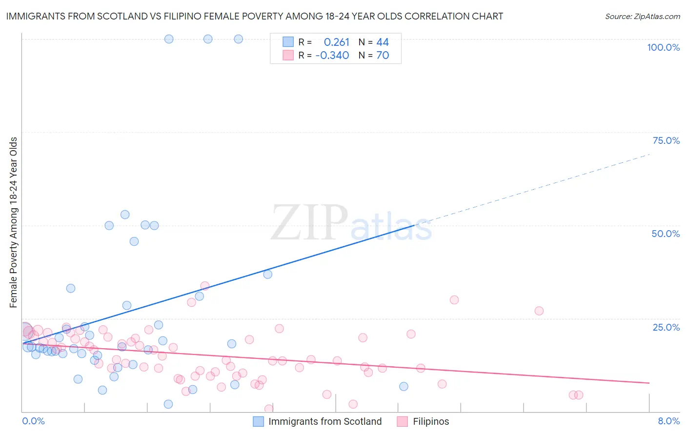 Immigrants from Scotland vs Filipino Female Poverty Among 18-24 Year Olds