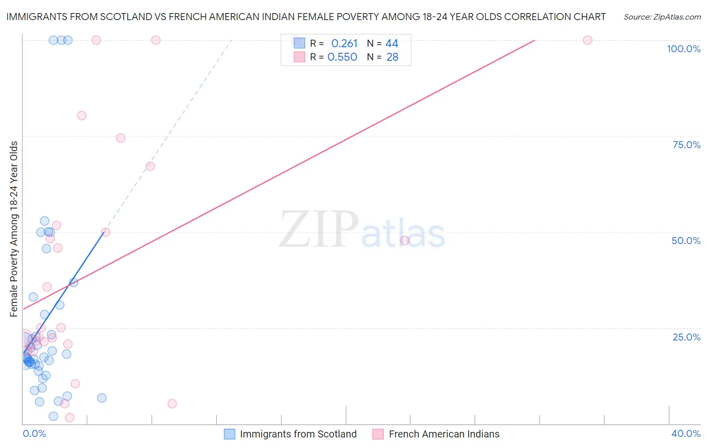 Immigrants from Scotland vs French American Indian Female Poverty Among 18-24 Year Olds