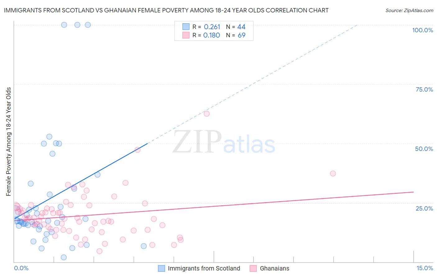 Immigrants from Scotland vs Ghanaian Female Poverty Among 18-24 Year Olds