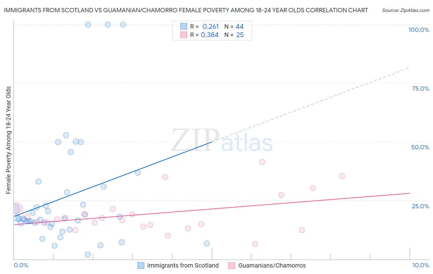 Immigrants from Scotland vs Guamanian/Chamorro Female Poverty Among 18-24 Year Olds