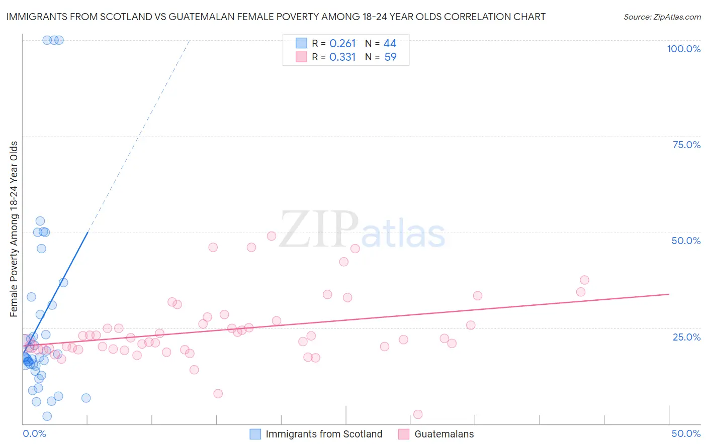 Immigrants from Scotland vs Guatemalan Female Poverty Among 18-24 Year Olds