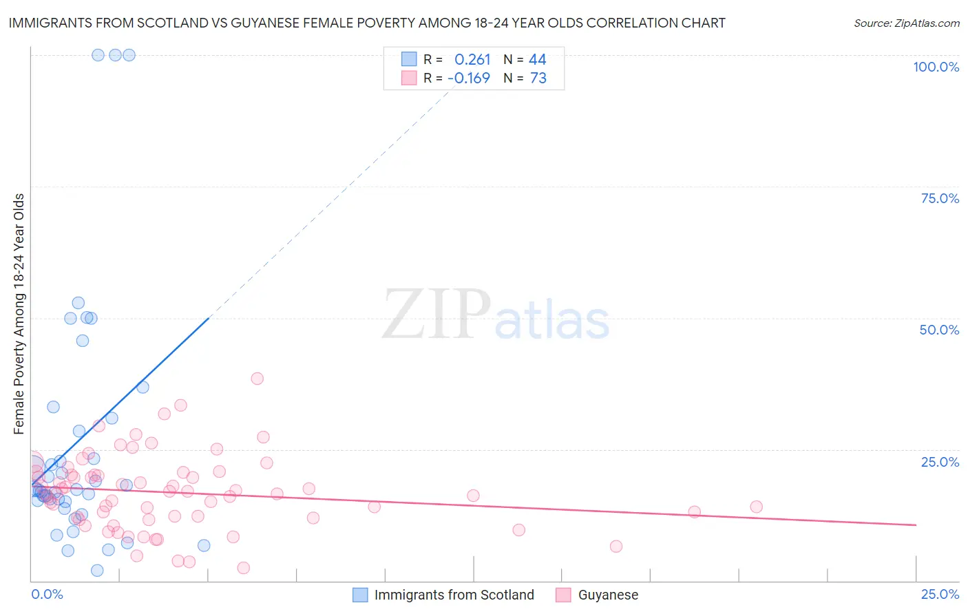 Immigrants from Scotland vs Guyanese Female Poverty Among 18-24 Year Olds