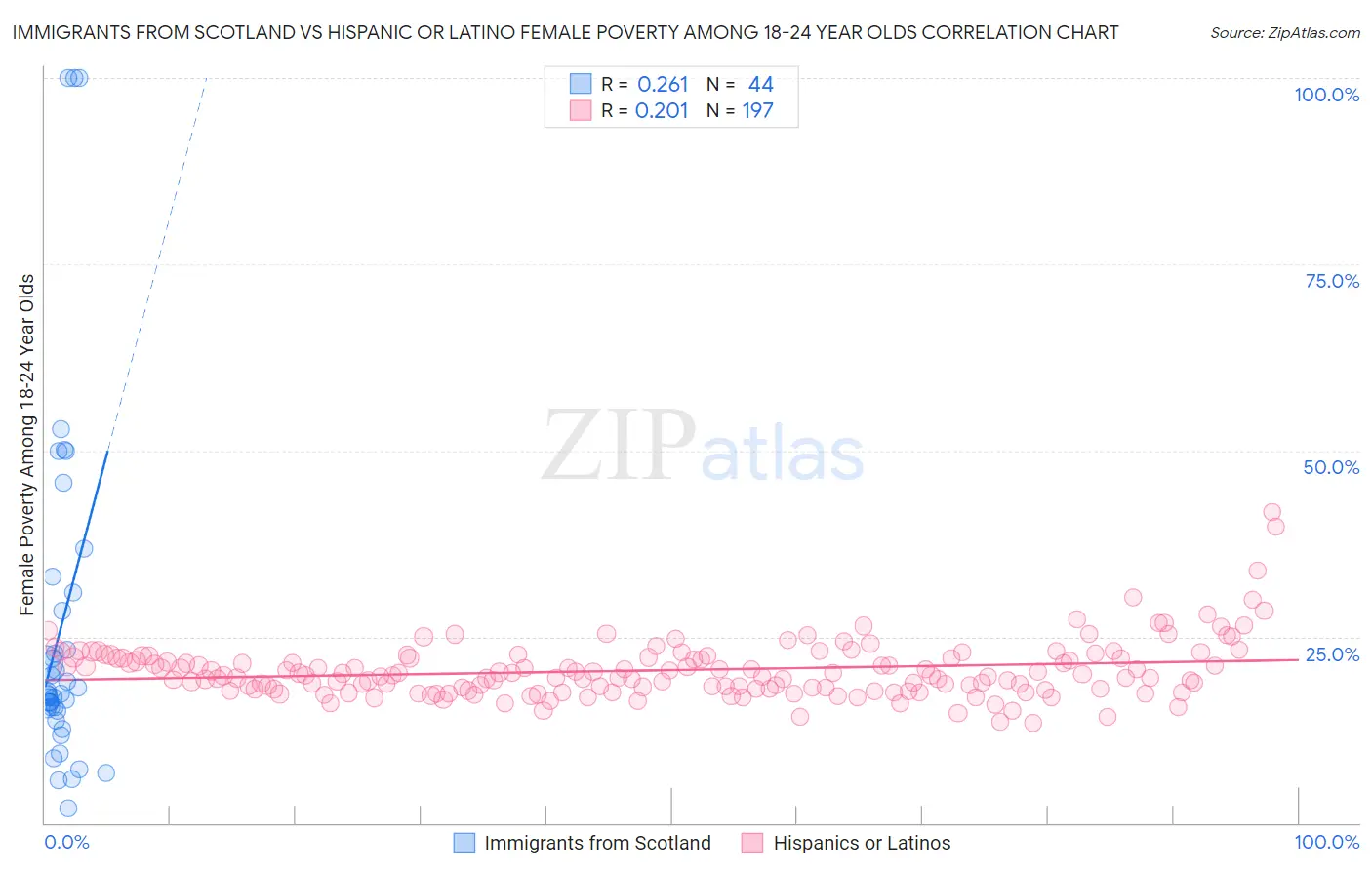 Immigrants from Scotland vs Hispanic or Latino Female Poverty Among 18-24 Year Olds