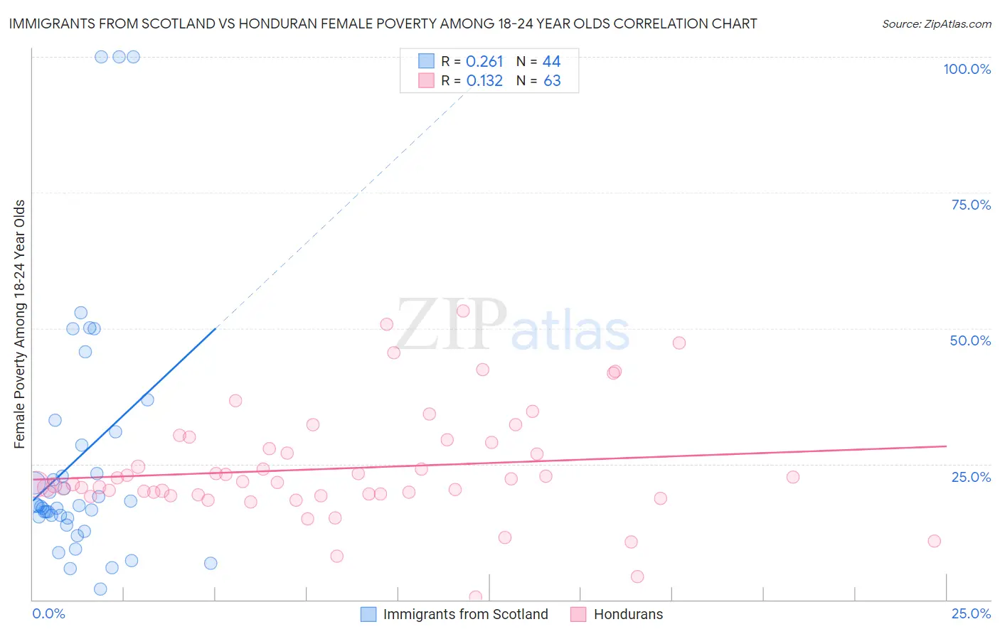 Immigrants from Scotland vs Honduran Female Poverty Among 18-24 Year Olds