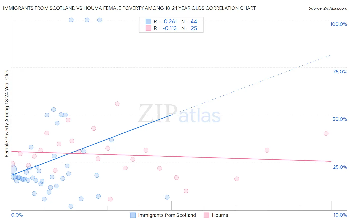 Immigrants from Scotland vs Houma Female Poverty Among 18-24 Year Olds