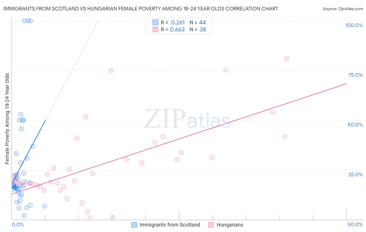 Immigrants from Scotland vs Hungarian Female Poverty Among 18-24 Year Olds