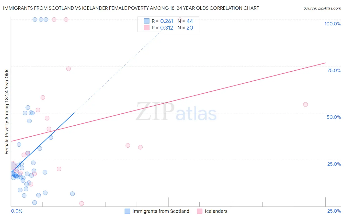 Immigrants from Scotland vs Icelander Female Poverty Among 18-24 Year Olds