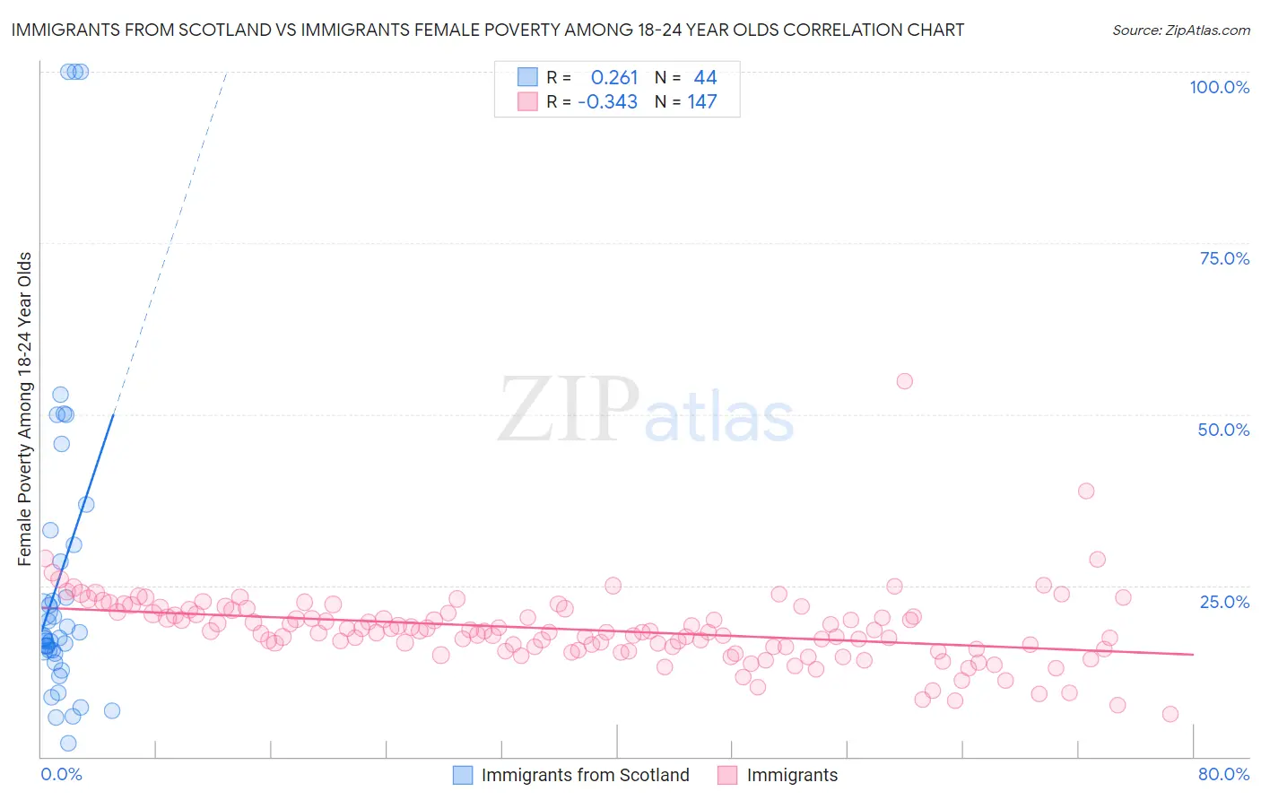 Immigrants from Scotland vs Immigrants Female Poverty Among 18-24 Year Olds