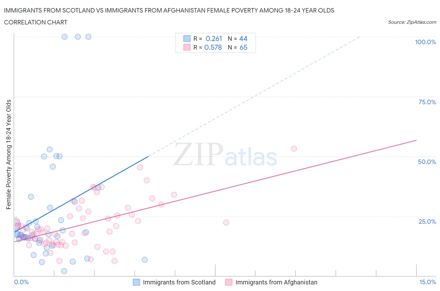 Immigrants from Scotland vs Immigrants from Afghanistan Female Poverty Among 18-24 Year Olds