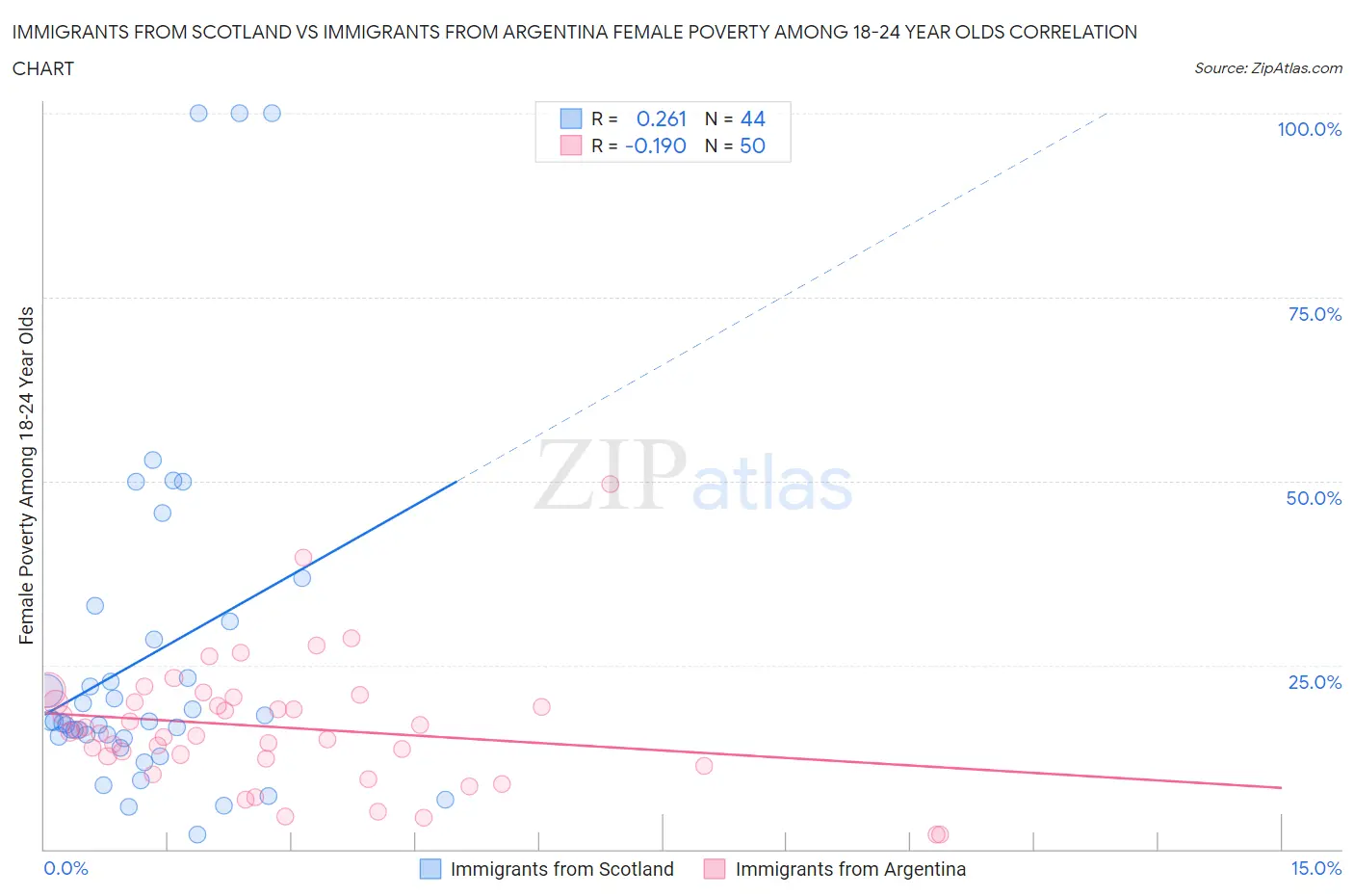 Immigrants from Scotland vs Immigrants from Argentina Female Poverty Among 18-24 Year Olds