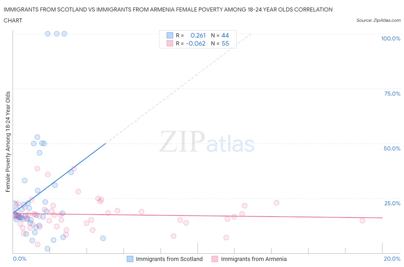 Immigrants from Scotland vs Immigrants from Armenia Female Poverty Among 18-24 Year Olds