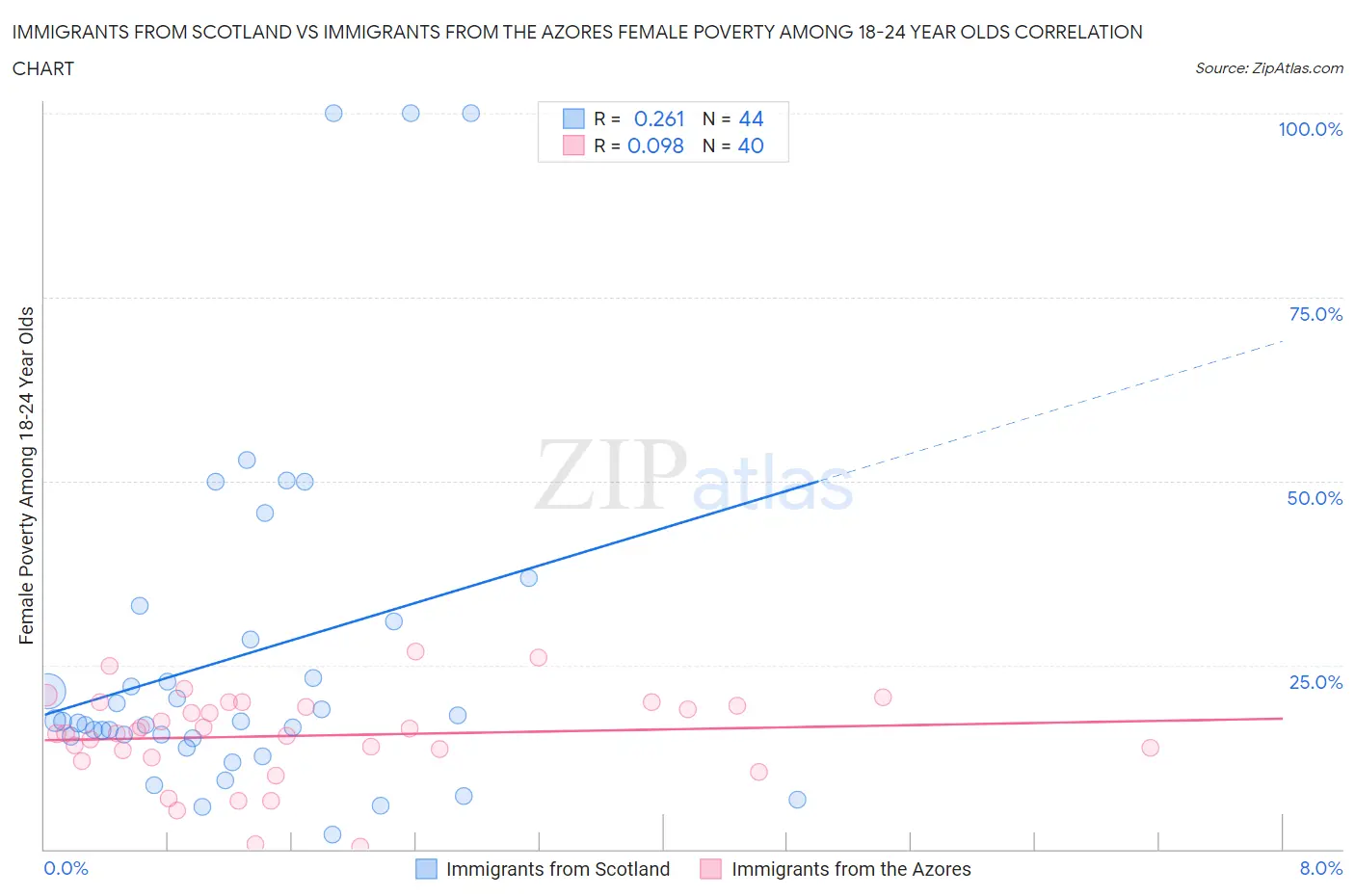 Immigrants from Scotland vs Immigrants from the Azores Female Poverty Among 18-24 Year Olds