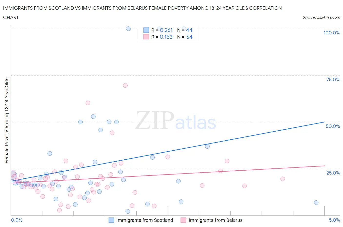 Immigrants from Scotland vs Immigrants from Belarus Female Poverty Among 18-24 Year Olds