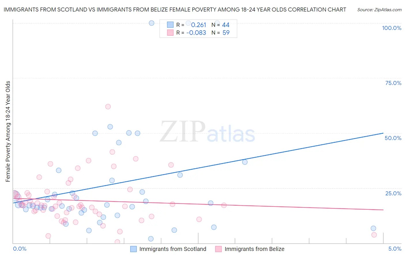 Immigrants from Scotland vs Immigrants from Belize Female Poverty Among 18-24 Year Olds