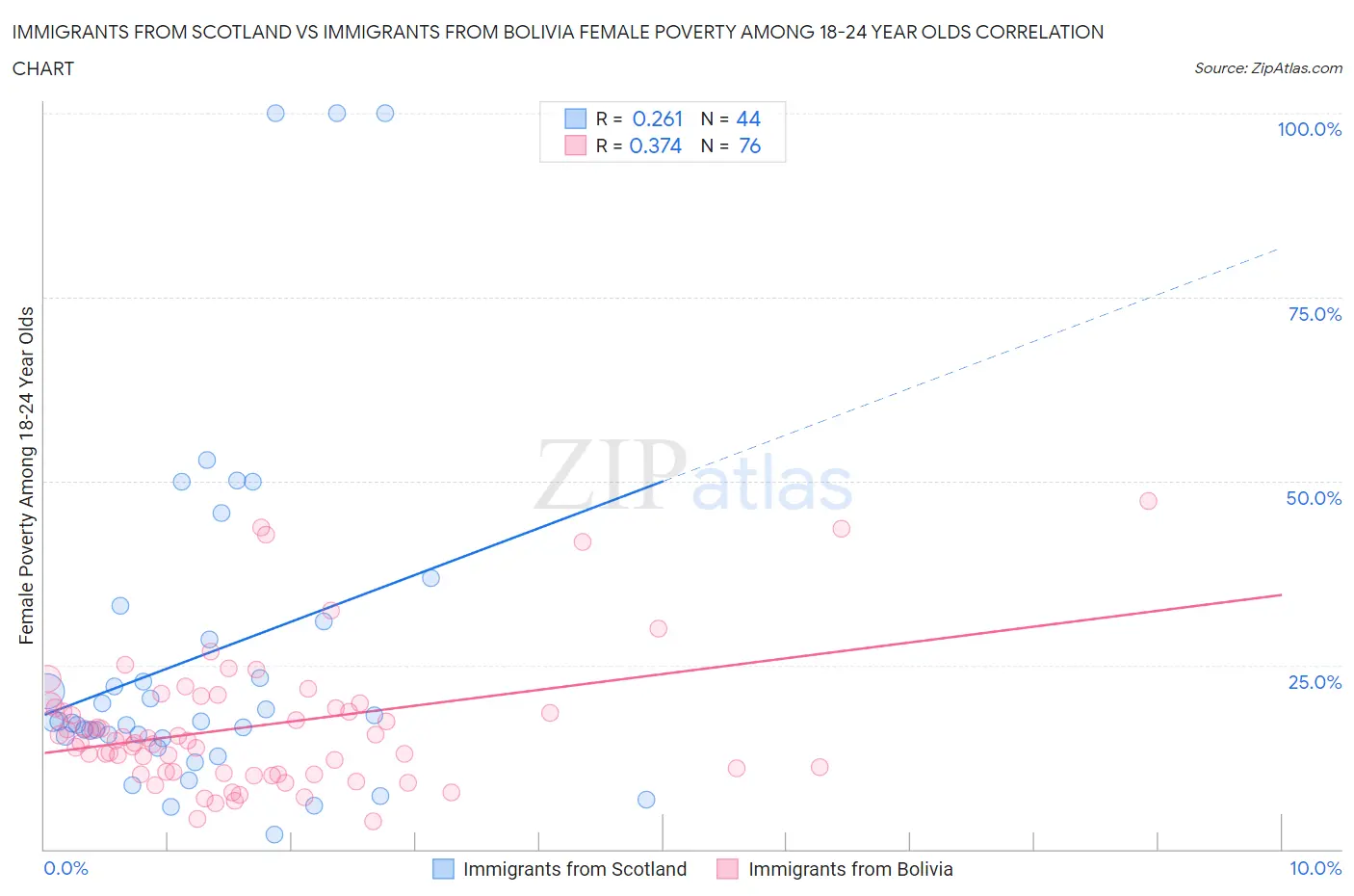 Immigrants from Scotland vs Immigrants from Bolivia Female Poverty Among 18-24 Year Olds