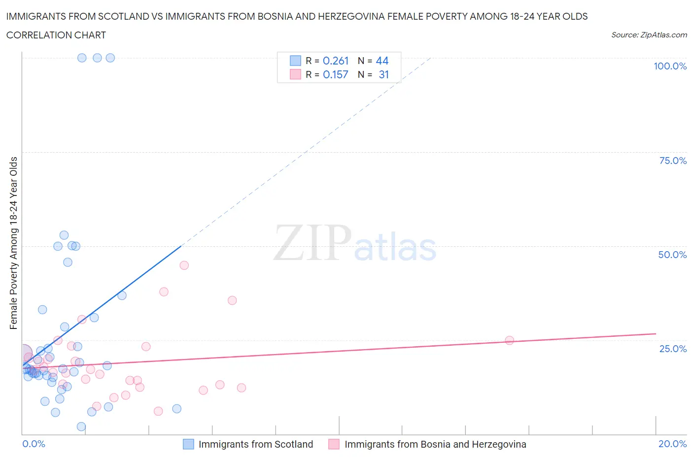 Immigrants from Scotland vs Immigrants from Bosnia and Herzegovina Female Poverty Among 18-24 Year Olds