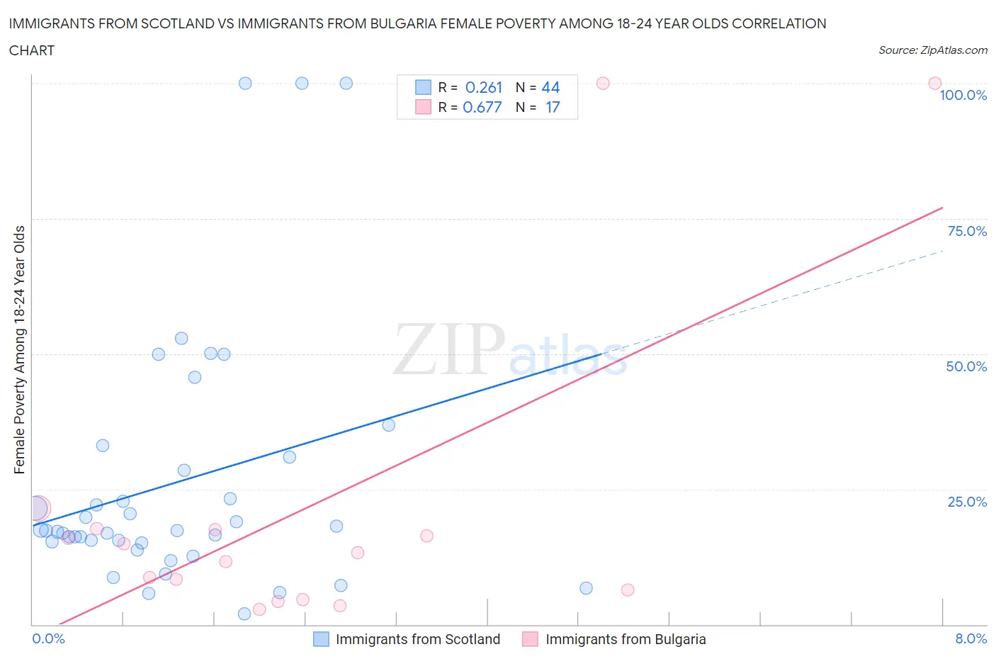 Immigrants from Scotland vs Immigrants from Bulgaria Female Poverty Among 18-24 Year Olds