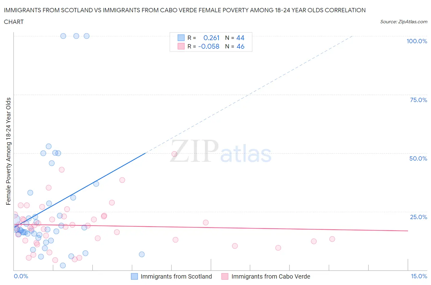 Immigrants from Scotland vs Immigrants from Cabo Verde Female Poverty Among 18-24 Year Olds