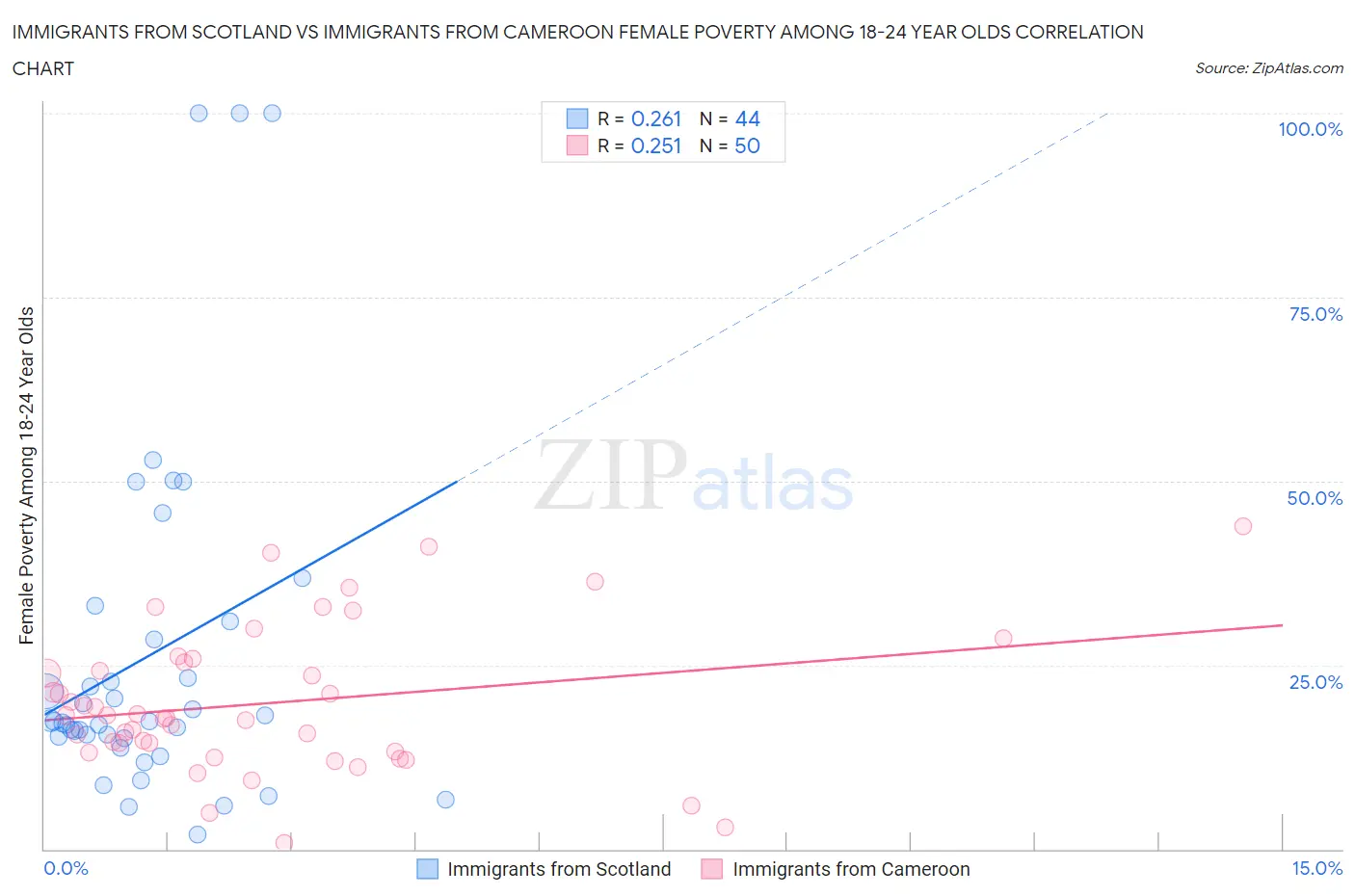 Immigrants from Scotland vs Immigrants from Cameroon Female Poverty Among 18-24 Year Olds