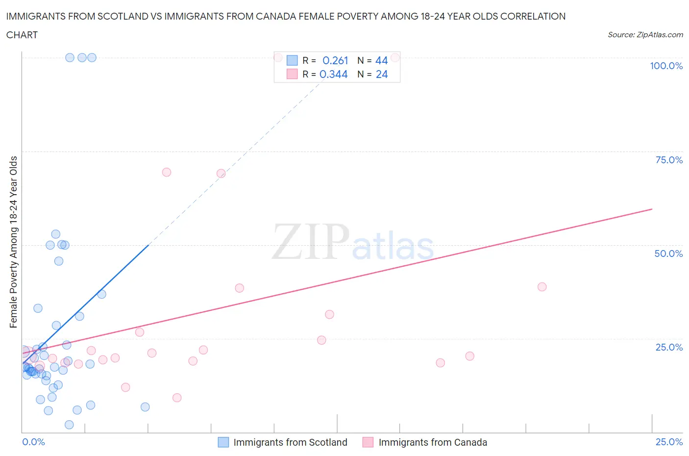 Immigrants from Scotland vs Immigrants from Canada Female Poverty Among 18-24 Year Olds