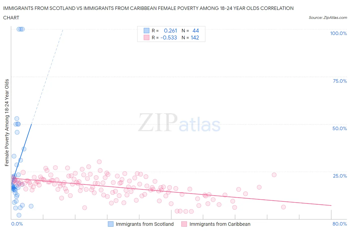 Immigrants from Scotland vs Immigrants from Caribbean Female Poverty Among 18-24 Year Olds