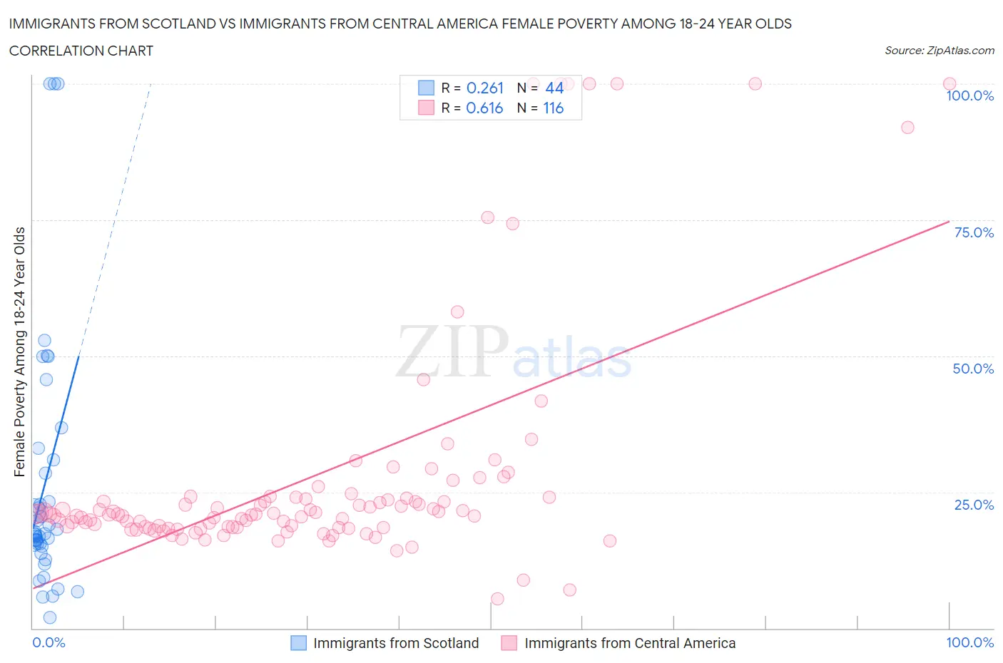 Immigrants from Scotland vs Immigrants from Central America Female Poverty Among 18-24 Year Olds