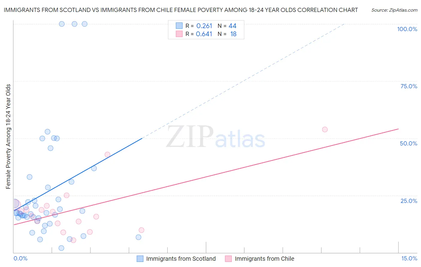 Immigrants from Scotland vs Immigrants from Chile Female Poverty Among 18-24 Year Olds