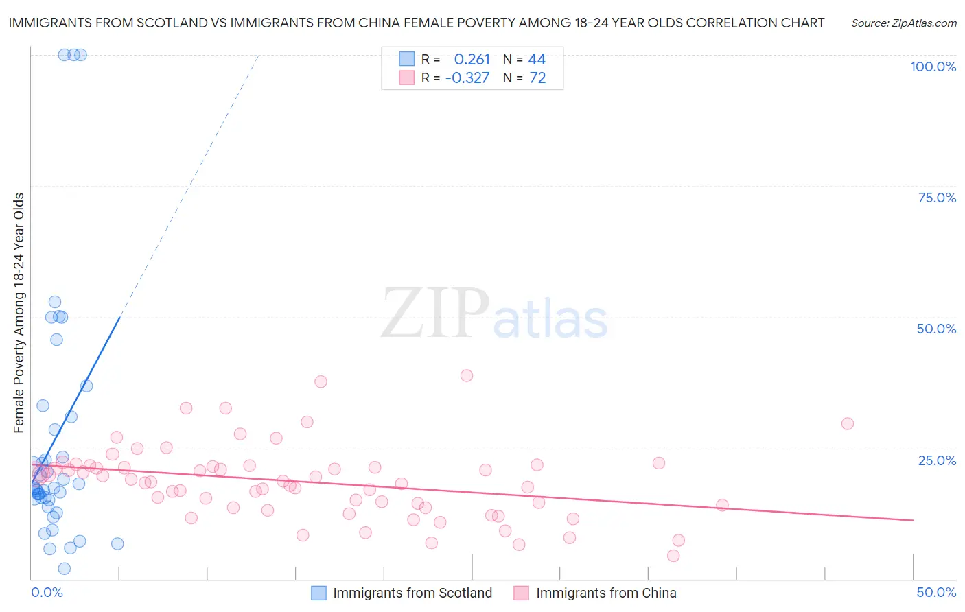 Immigrants from Scotland vs Immigrants from China Female Poverty Among 18-24 Year Olds