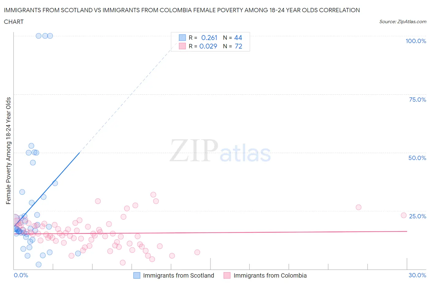 Immigrants from Scotland vs Immigrants from Colombia Female Poverty Among 18-24 Year Olds