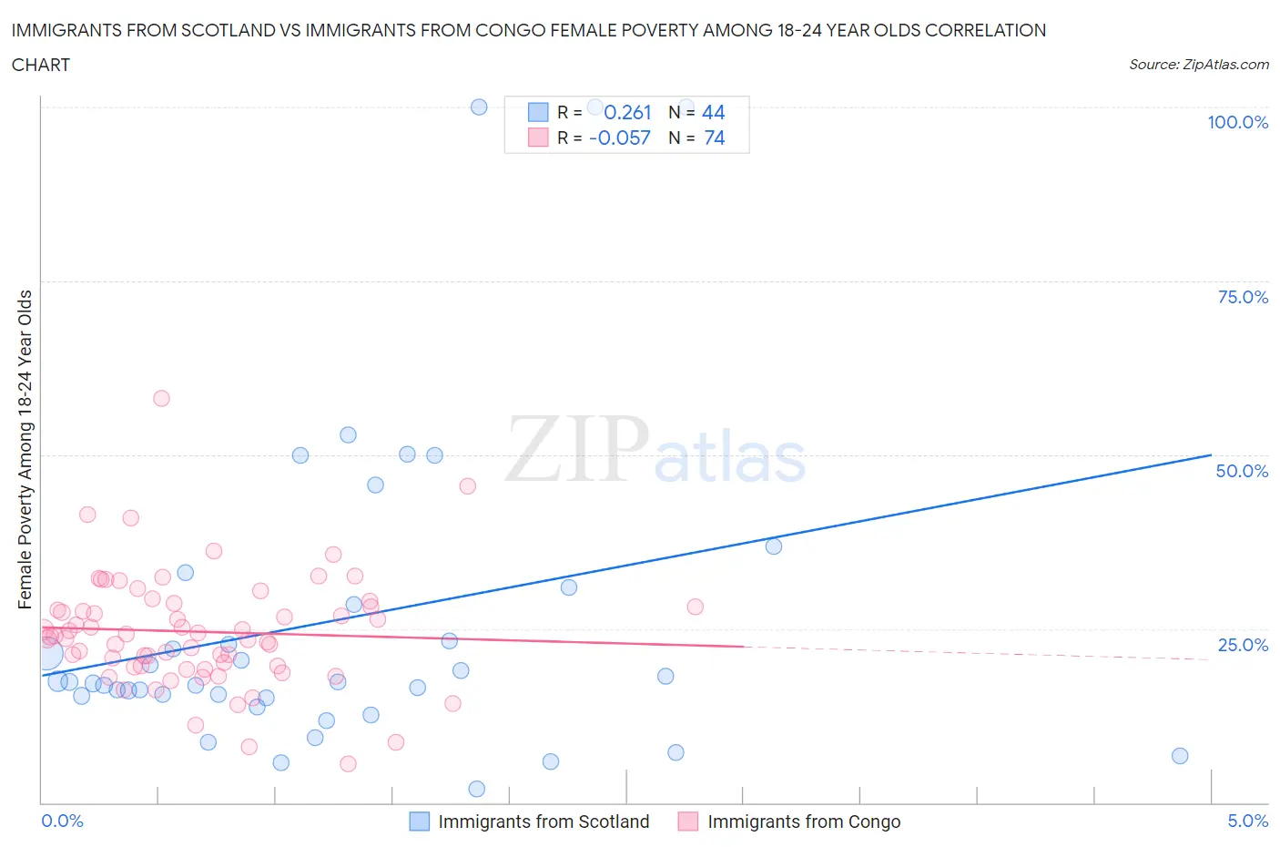 Immigrants from Scotland vs Immigrants from Congo Female Poverty Among 18-24 Year Olds