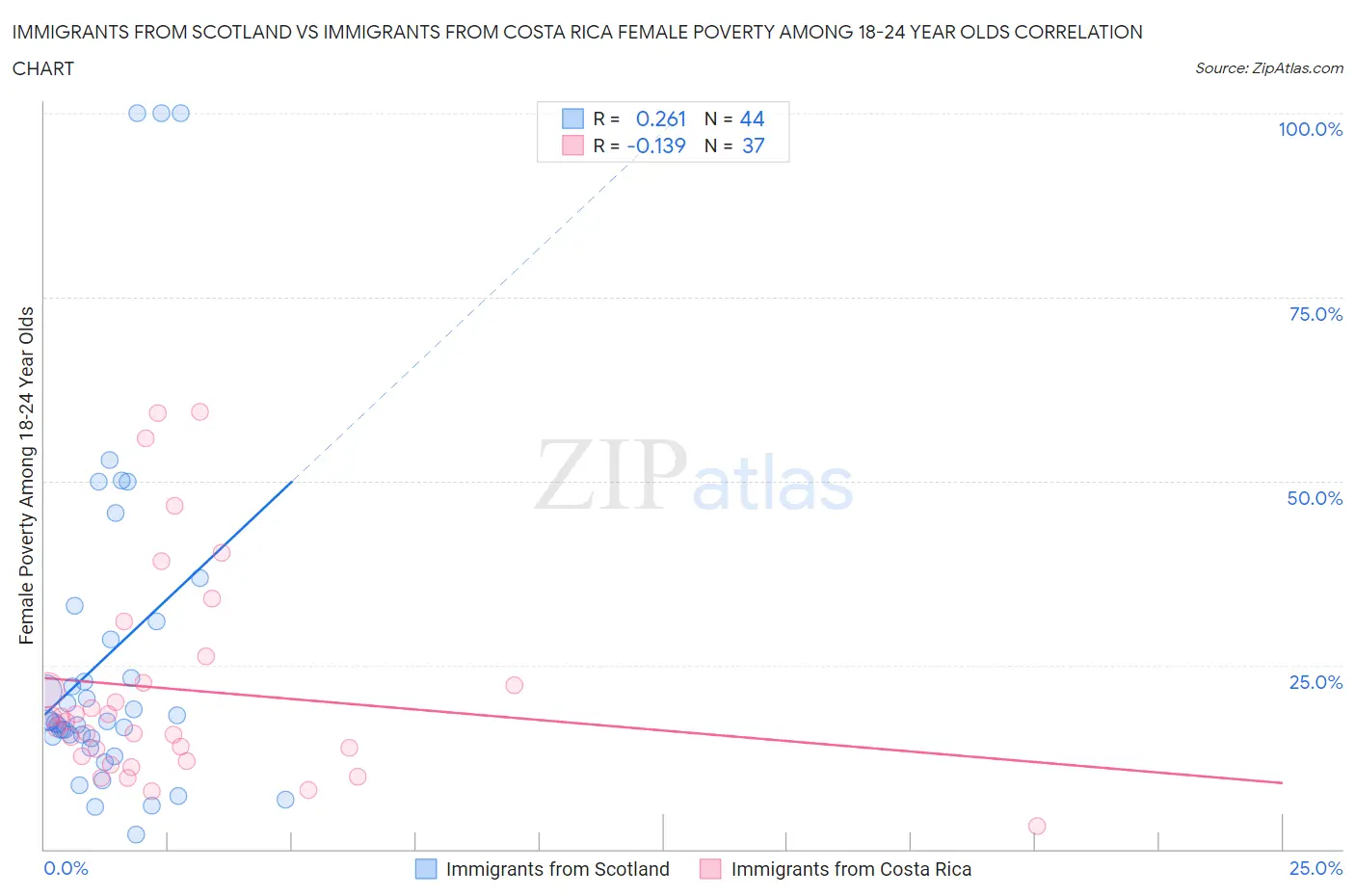 Immigrants from Scotland vs Immigrants from Costa Rica Female Poverty Among 18-24 Year Olds