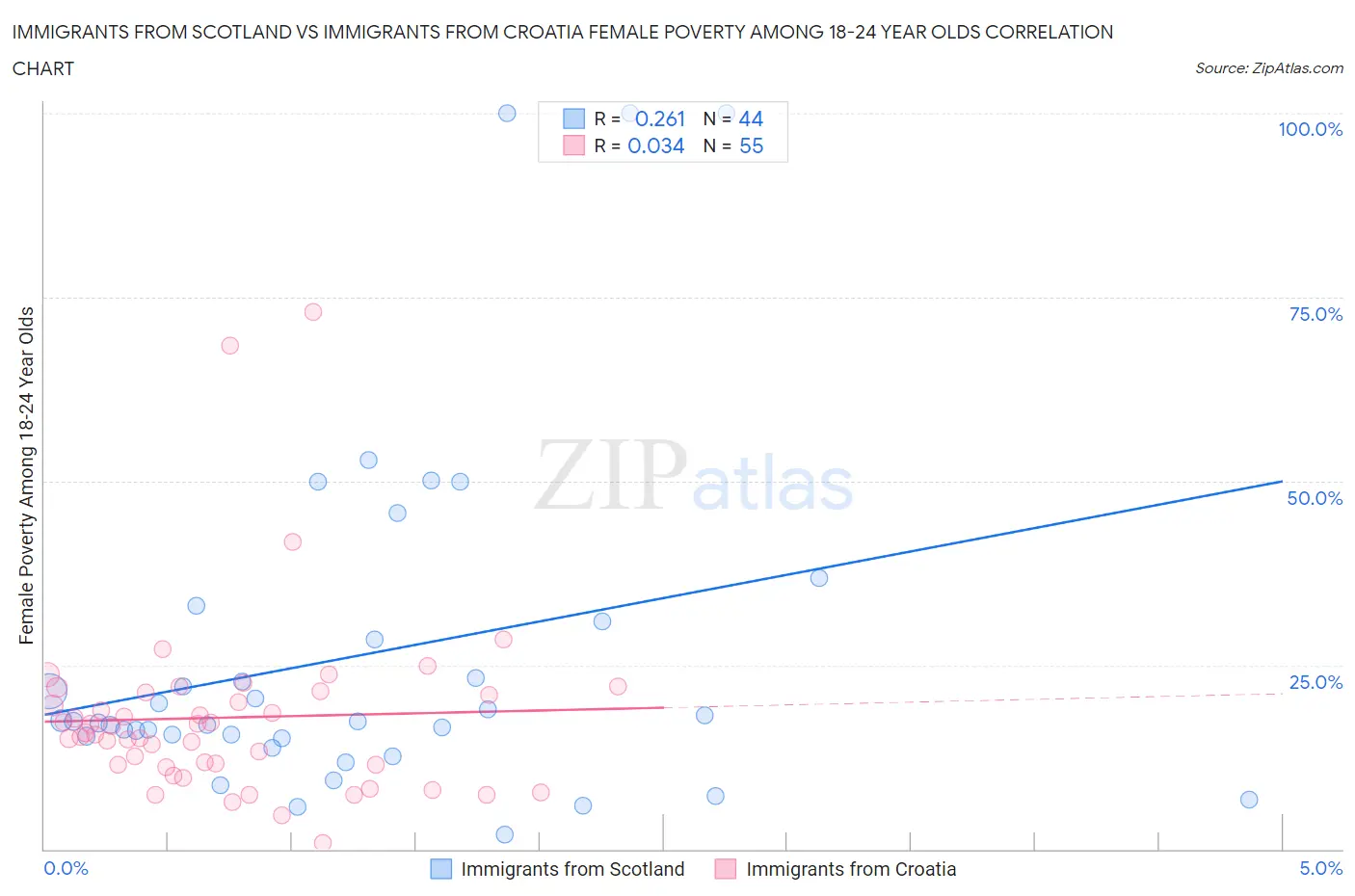 Immigrants from Scotland vs Immigrants from Croatia Female Poverty Among 18-24 Year Olds