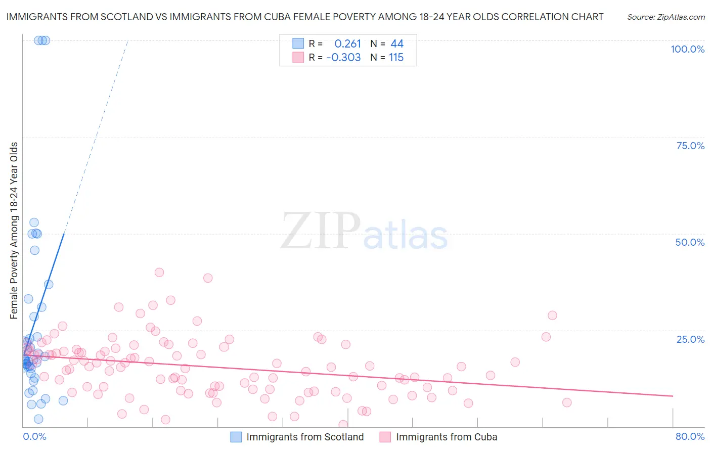 Immigrants from Scotland vs Immigrants from Cuba Female Poverty Among 18-24 Year Olds