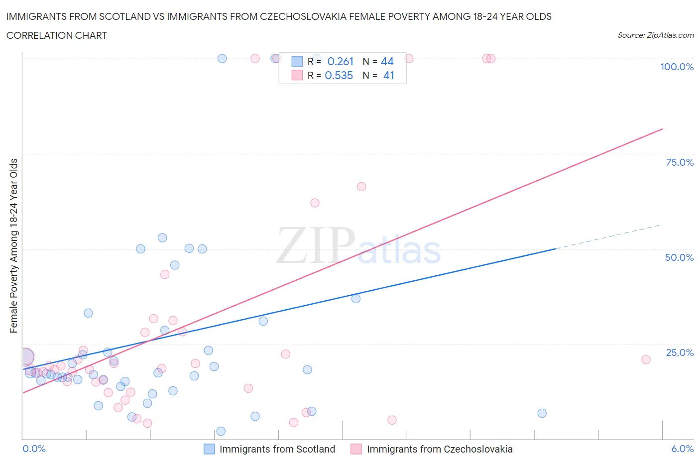 Immigrants from Scotland vs Immigrants from Czechoslovakia Female Poverty Among 18-24 Year Olds