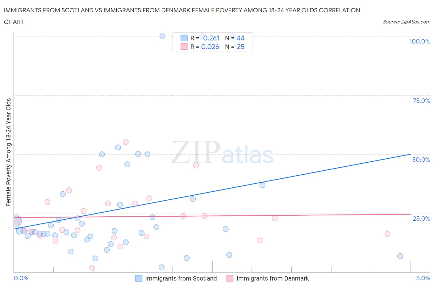 Immigrants from Scotland vs Immigrants from Denmark Female Poverty Among 18-24 Year Olds