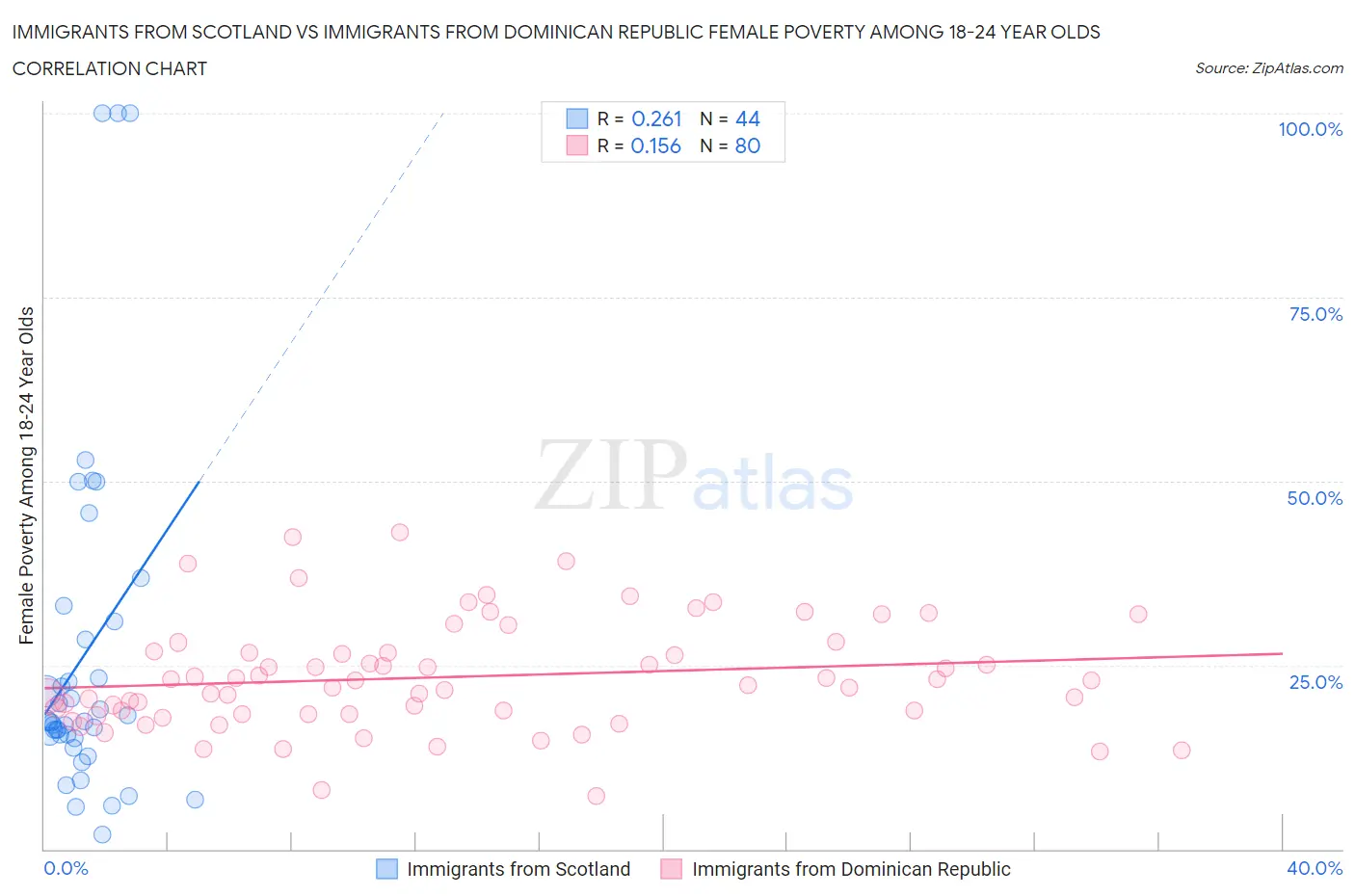 Immigrants from Scotland vs Immigrants from Dominican Republic Female Poverty Among 18-24 Year Olds