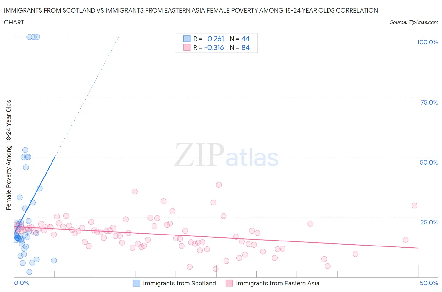 Immigrants from Scotland vs Immigrants from Eastern Asia Female Poverty Among 18-24 Year Olds