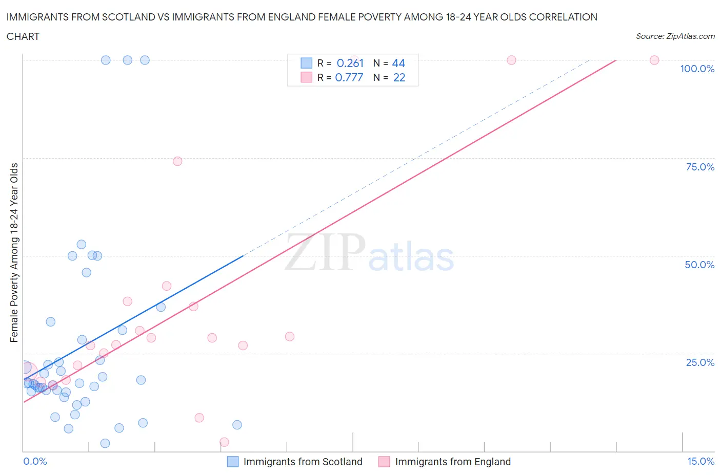 Immigrants from Scotland vs Immigrants from England Female Poverty Among 18-24 Year Olds