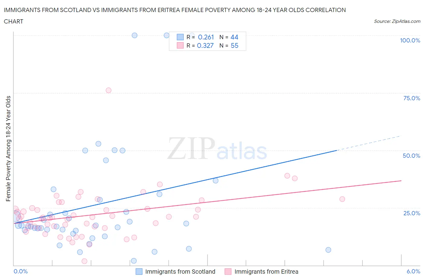 Immigrants from Scotland vs Immigrants from Eritrea Female Poverty Among 18-24 Year Olds