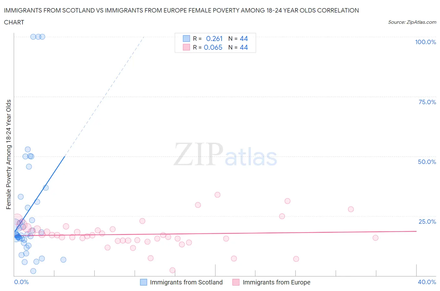 Immigrants from Scotland vs Immigrants from Europe Female Poverty Among 18-24 Year Olds