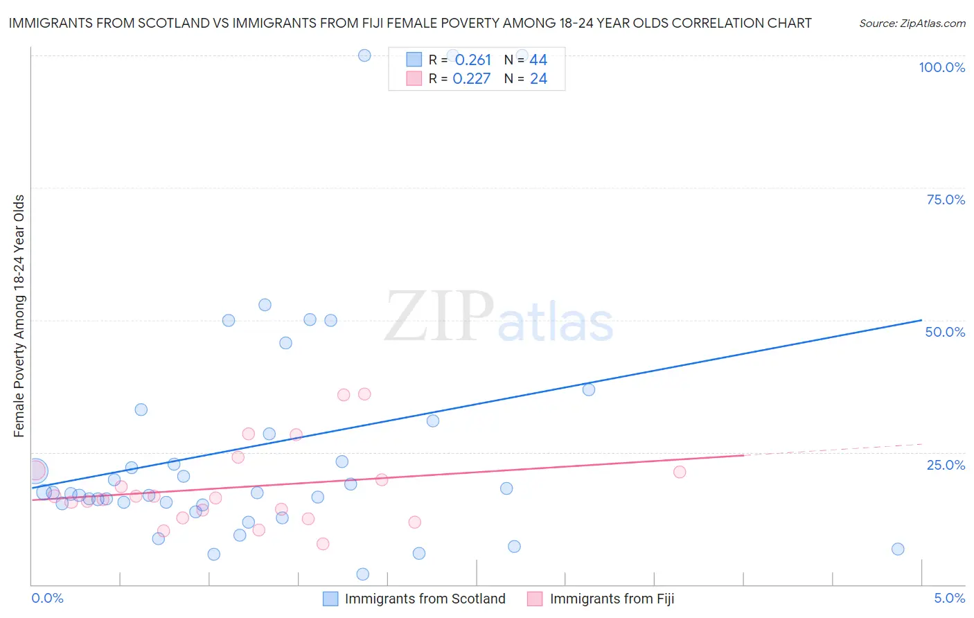 Immigrants from Scotland vs Immigrants from Fiji Female Poverty Among 18-24 Year Olds