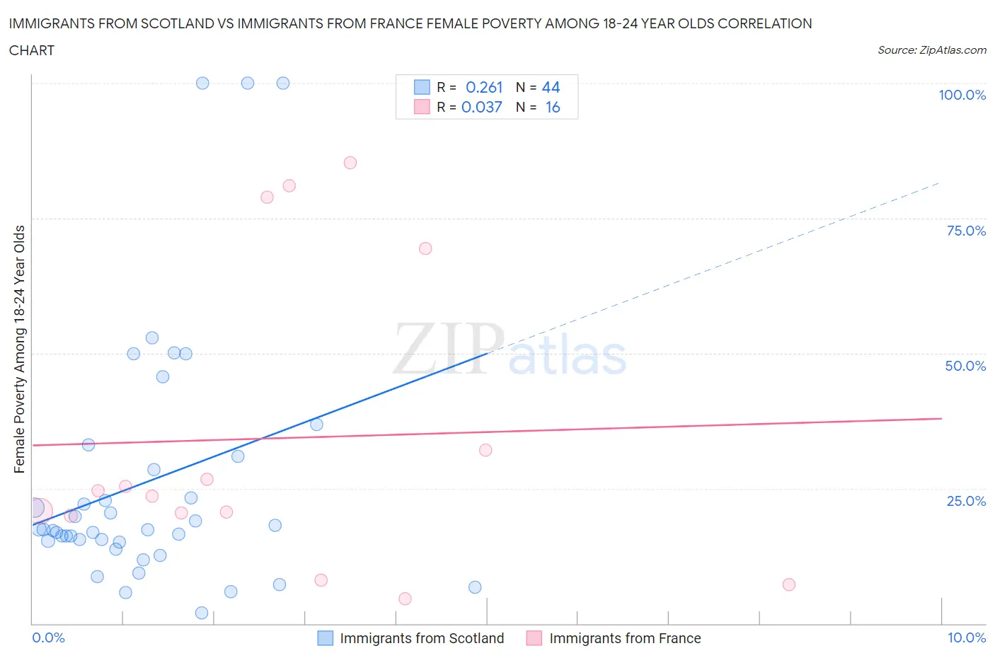 Immigrants from Scotland vs Immigrants from France Female Poverty Among 18-24 Year Olds