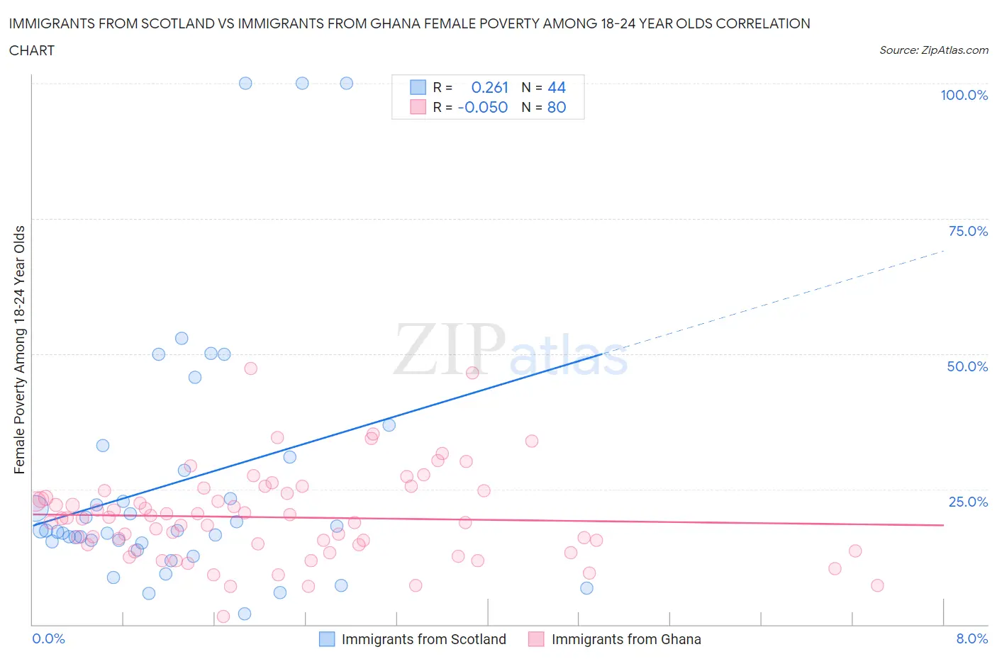 Immigrants from Scotland vs Immigrants from Ghana Female Poverty Among 18-24 Year Olds