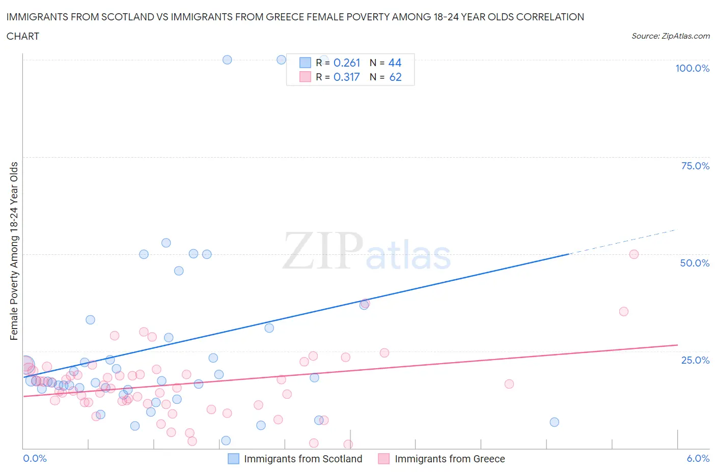 Immigrants from Scotland vs Immigrants from Greece Female Poverty Among 18-24 Year Olds