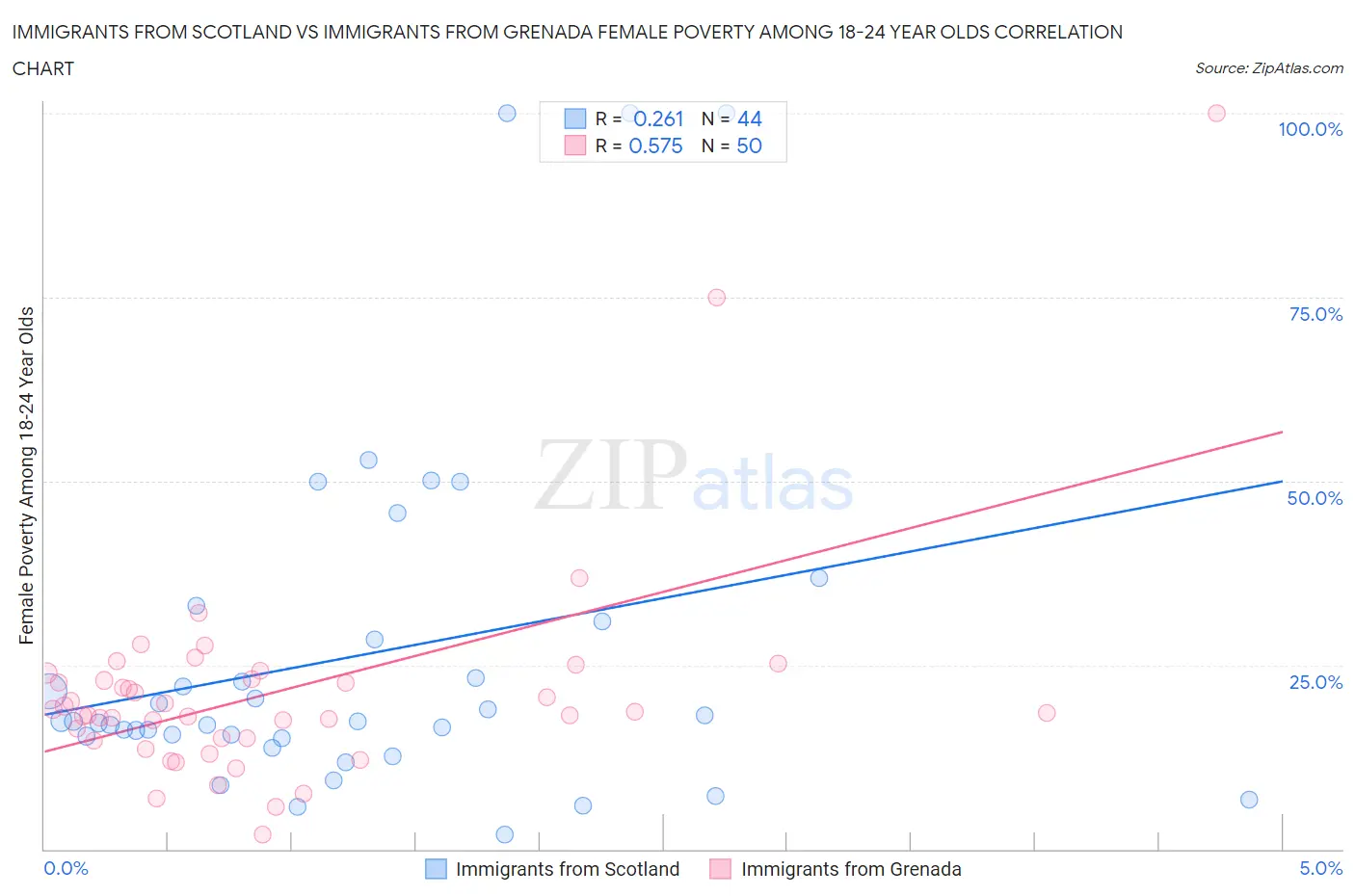 Immigrants from Scotland vs Immigrants from Grenada Female Poverty Among 18-24 Year Olds